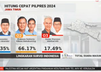 Breaking News: Real Count KPU Masuk 37%, Suara Prabowo-Gibran Masih Kokoh di Atas 55%