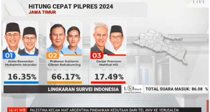 Breaking News: Real Count KPU Masuk 37%, Suara Prabowo-Gibran Masih Kokoh di Atas 55%