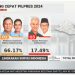 Breaking News: Real Count KPU Masuk 37%, Suara Prabowo-Gibran Masih Kokoh di Atas 55%