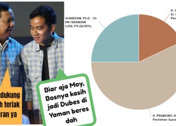 Real Count 63%, Suara Prabowo-Gibran Tak Beda Jauh dari Quick Count Landing di 57,43%