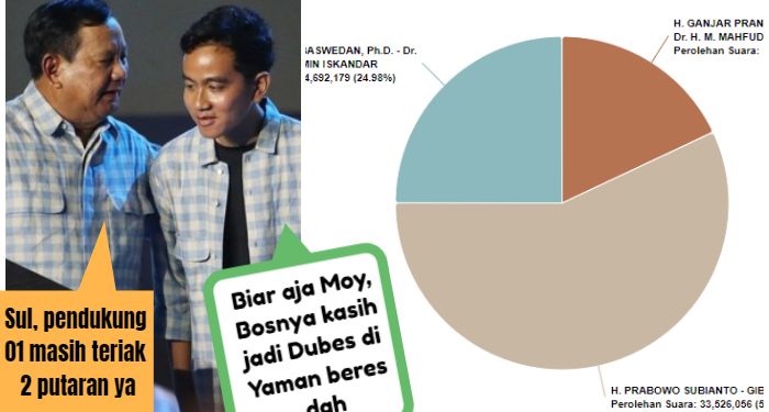 Real Count 63%, Suara Prabowo-Gibran Tak Beda Jauh dari Quick Count Landing di 57,43%