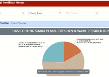 Ingin Tahu Hasil Pemilu? Ini Cara Ketahui Suara Pemilu DPR RI, Propinsi dan Kabupaten/Kota 2024