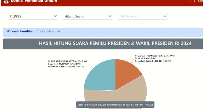 Ingin Tahu Hasil Pemilu? Ini Cara Ketahui Suara Pemilu DPR RI, Propinsi dan Kabupaten/Kota 2024