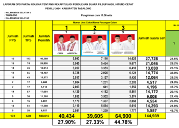Kumpulkan 64 Ribu Lebih Suara Sah, Fani-Habib Unggul 44,78% Atas Paslon 01 dan 02
