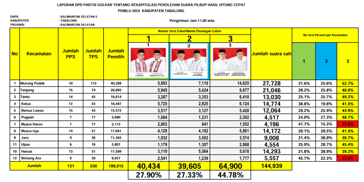 Kumpulkan 64 Ribu Lebih Suara Sah, Fani-Habib Unggul 44,78% Atas Paslon 01 dan 02